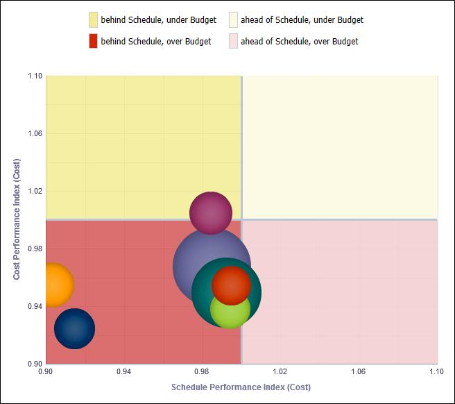 Analytics Reference Guide Performance Index Section The bubble chart plots bubbles for projects according to their Cost Performance Index (Cost) and Schedule Performance Index (Cost).