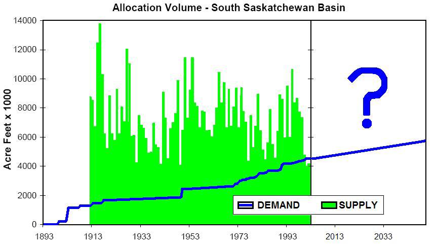 3. South Saskatchewan River Basin Consumptive