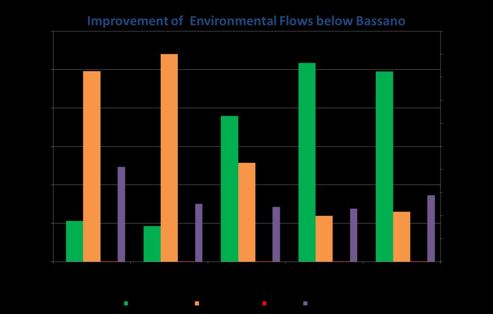 Example: Bow Adaptation Strategy Upstream Water Bank Improving benefits in the Bow is all about timing The water bank is a volume of water used to make releases as needed to meet basin needs %