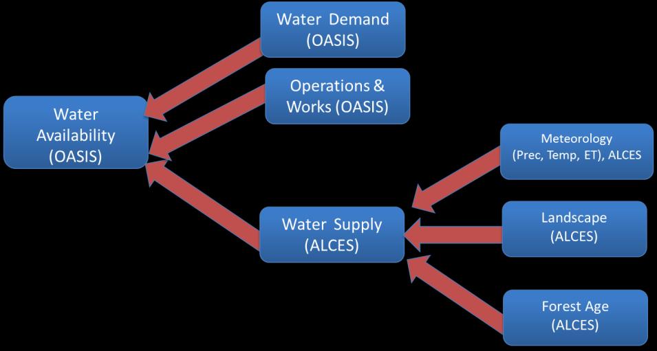 Learnings: Water Management Quickly Becomes a Landuse Discussion and Vice Versa Modelled land use impacts on streamflow in the Red Deer sub basin Focused on the long term impact of five land use