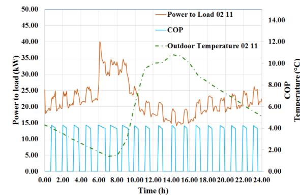 In the same way, while the heat pump operates, the power supplied to load increases due to the increase in the temperature of the water from the storage tank to the load, as shown in Fig.7. Figure 11.