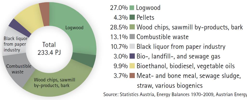 Austria: Gross Domestic Consumption of Bioenery 2009 Source: http://www.