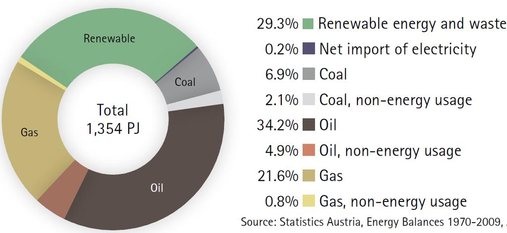 Austria: Gross Domestic Energy Consumption 2009 Source: http://www.