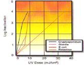 UV energy levels at 254 nanometer units wavelength required for 99.9% destruction of various organisms. Microwatt-seconds per square centimeter.