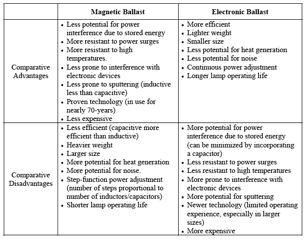 Ballasts-Magnetic & Electronic Mercury lamps Ballasts and power supplies Lamp