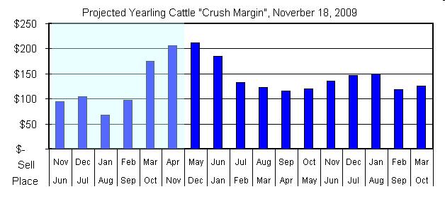 Cattle Crush Margin Return over corn and feeder cost considering basis adjusted futures and Live weight 1250 pounds Farms differ, but approximately a $150