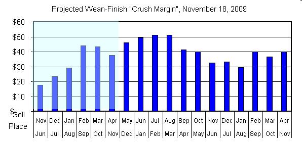 Wean-Finish Crush Margin The Crush Margin is the return over pig, corn and SBM cost. The Crush Margin is based on the following assumptions.