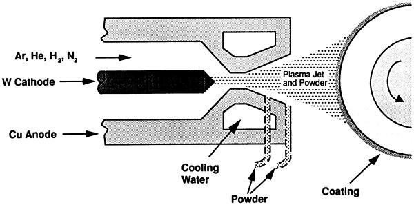 Plasma Spray: A plasma spray torch is shown schematically in Fig. 4. Fig. 4 Plasma spray process.