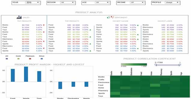 Figure 2: Example dashboard providing Lifetime Value Summary The Product Analysis identifies hidden patterns in unstructured data to gain a competitive