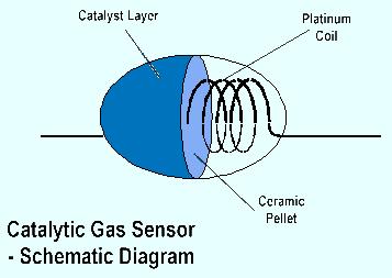 Principles of Operation: Catalytic combustion has been the most widely used method of detecting flammable gases in Industry since the invention of the catalysed pelletized resistor (or "Pellistor")