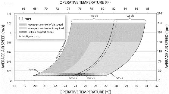 Human physiological responses vary: Different people have different responses to their environmental conditions, so predicted effects of dehumidification or increased air speed may be greater or less