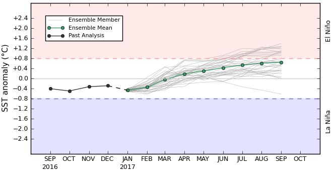 moving close to El Niño by spring this year.