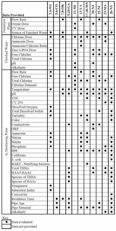 consequence of disinfection. Therefore, disinfection byproducts were included as part of the evaluation. Table 7 Historical data provided by utilities that were used for the statistical evaluation.