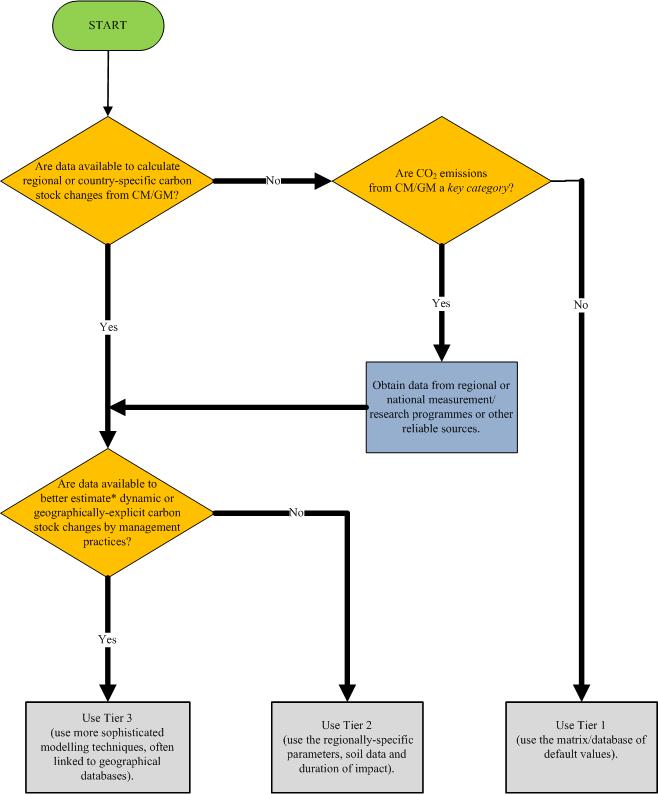 Decision tree for selecting the appropriate tier for estimating emissions and removals in the carbon pools under