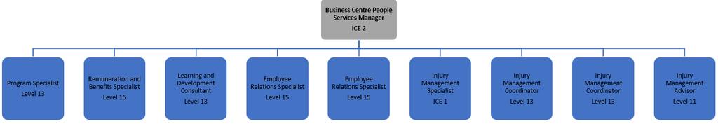 Business Centre People Services Manager Created: 15 August 2017 Group: People & Corporate Services Job family: People Position number: TBA Hours worked per week: 35 Manager s title: Head of Business