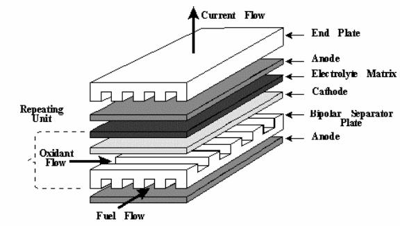 Fuel Cell Stacks (cont) Figure 3: Components of a fuel cell stack [4] Because not all of the reactants are consumed in the oxidation