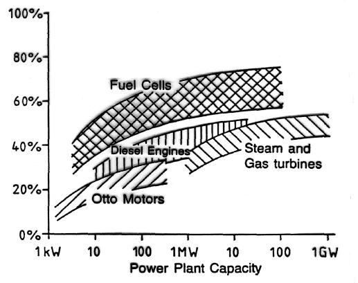 Advantages of Fuel Cells (cont) Figure