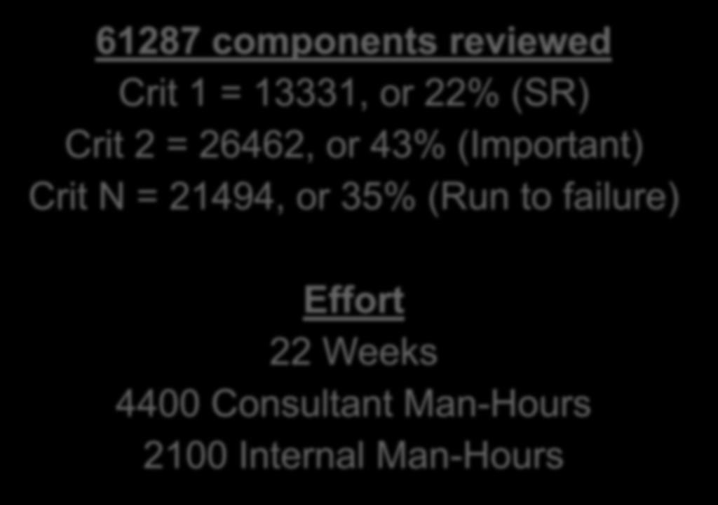 Sample Criticality Analysis Results 61287 components reviewed Crit 1 = 13331, or 22% (SR) Crit 2 = 26462, or 43%