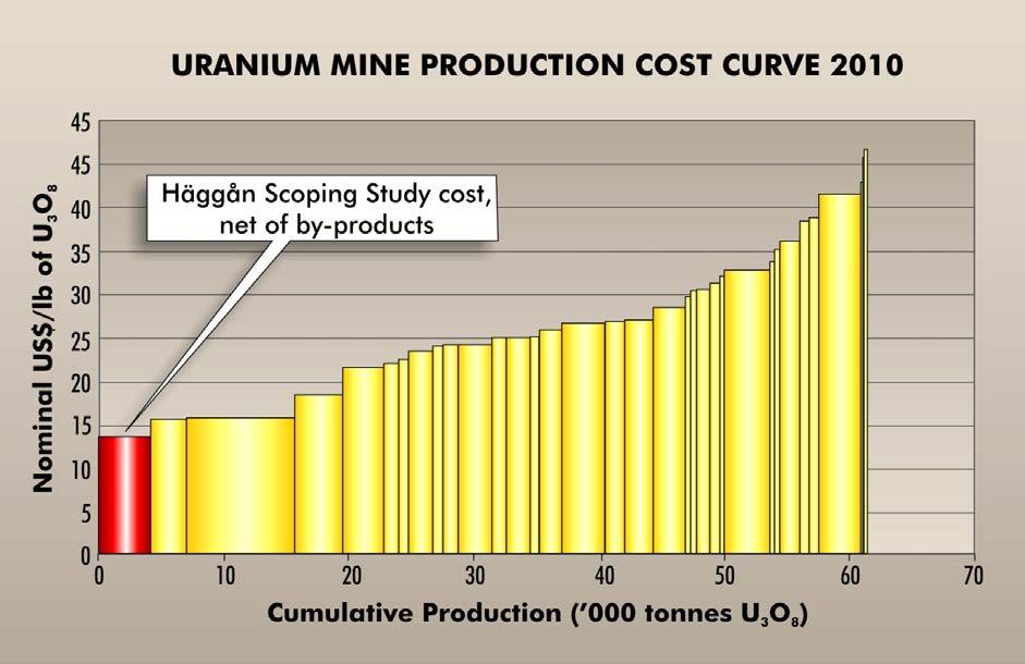 Häggån Project one of the lowest cost uranium producers based on independent Scoping Study Category Size U 3 O 8 Mo V Ni Zn Mt ppm ppm ppm ppm ppm Inferred 2,350 155 207 1,519 316 431 Cut-off grade:
