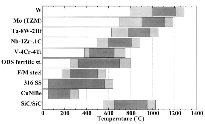 Operating temperature windows Radiation embrittlement Thermal creep Radiation