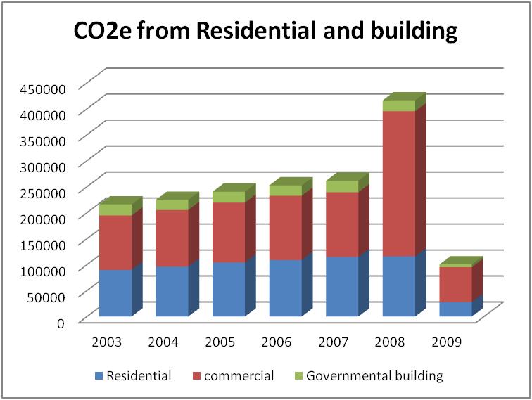 Emission CO 2 -e Energy Sector Household/ Commercial/ Governmental activities 300,000 Emissions (t CO2-e) 250,000 200,000 150,000 100,000 50,000 * - * 2009 2008 2007