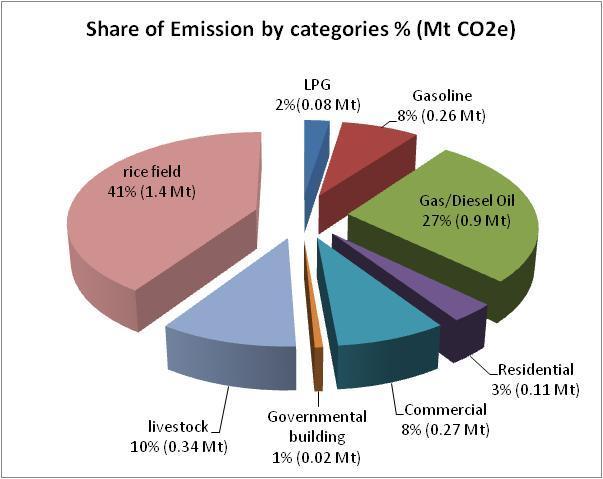 GHG Emission/Removal from each Sector in 2008 Total GHG