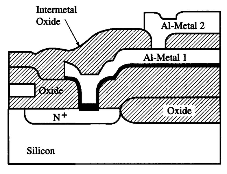 Evolution of BEOL 1980 s: (Plummer p 703) Early two-level metal structure Nonplanar topography leads to lithography, deposition, filling issues.