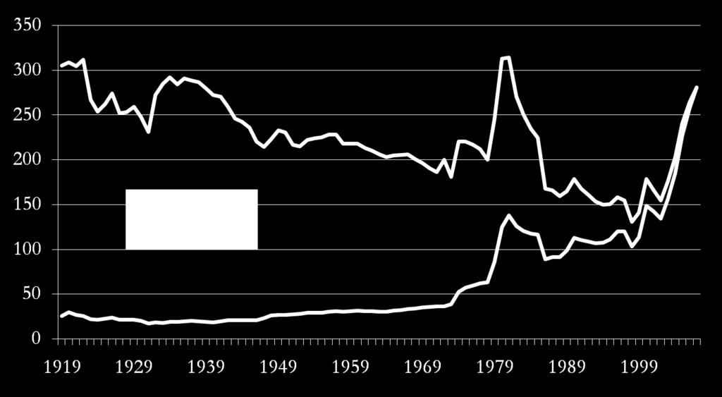 Prices, 1919-2007, in Cents per Gallon Source: