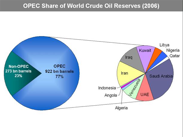OPEC Organization of