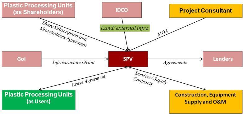 (c) (d) The SPV shall enter into a Shareholders Agreement with all its shareholders detailing the rights and responsibilities in relation to the shareholding and new shareholders shall execute the