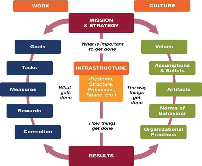 7 On the left of the model are the elements of the Work of the organization or What gets done.
