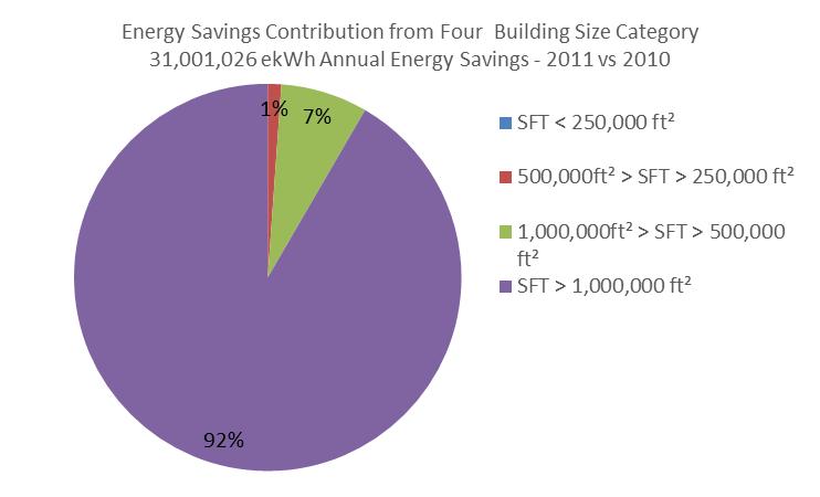 Energy savings were distributed more