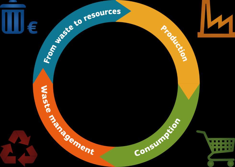 to a Circular Economy (CE) Spin resources in the economy for as long as possible Security of supply Boosting the EU