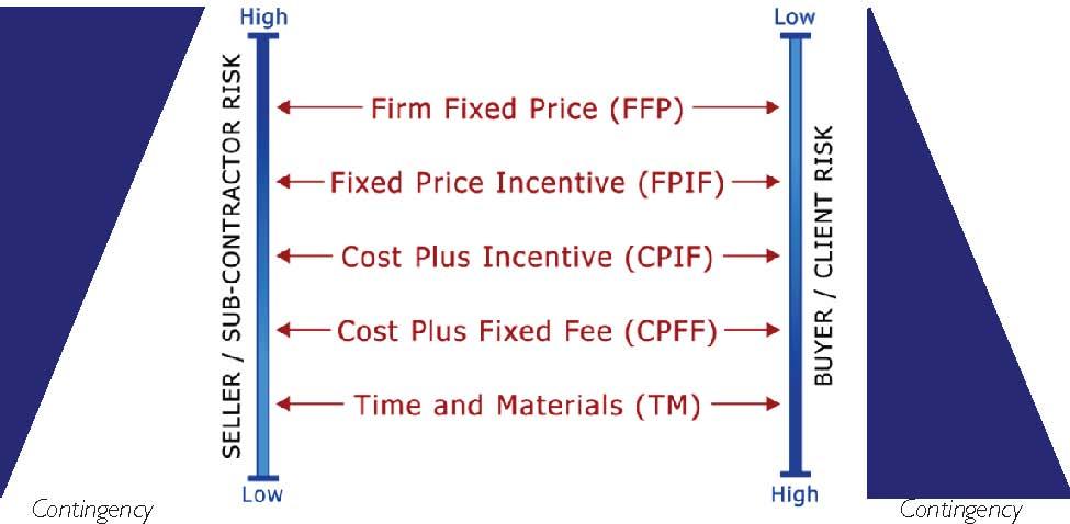 when mandated to enter into a high risk contract can lessen the potential impact of cost overruns during execution. In essence, the lowest bid is not necessarily the best bid. Figure 2.