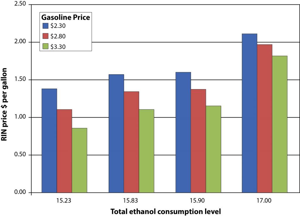 ethanol consumption with $2.