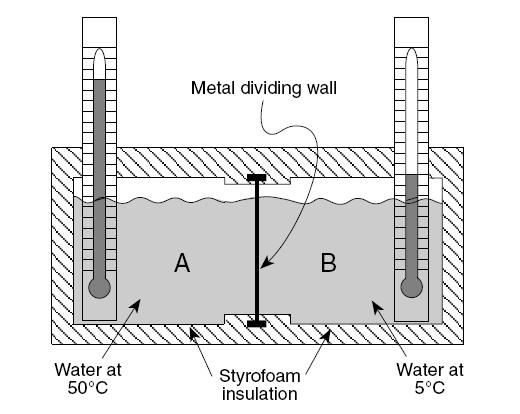 1. The cross section to the right shows two compartments of water of equal volume insulated by Styrofoam and separated by a metal dividing wall, forming a closed energy system.