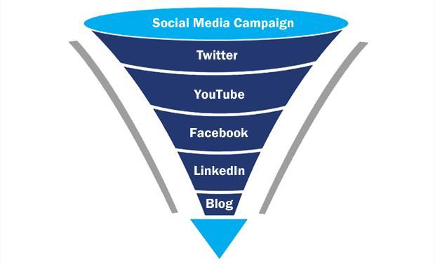 The Digital Funnel Twitter is where news is earned online. YouTube is the largest digital content publishing clearinghouse in the world.