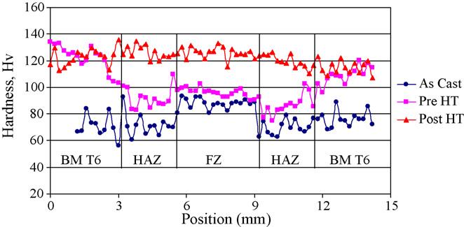 The influence of the welding process on the pre HT heat affected zone can be explained by an overaging effect of the fusion heat, which changes the state of coherency of the precipitation to a more