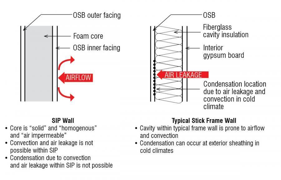 SIP Walls Compared to Stick Built Walls A home built with SIPs is proven to be up to 15 times more air-tight than a stick-built home which not only makes the home more comfortable, but provides