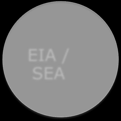 EIA/SEA and Habitats Directive are significant and MS are encouraged to exploit
