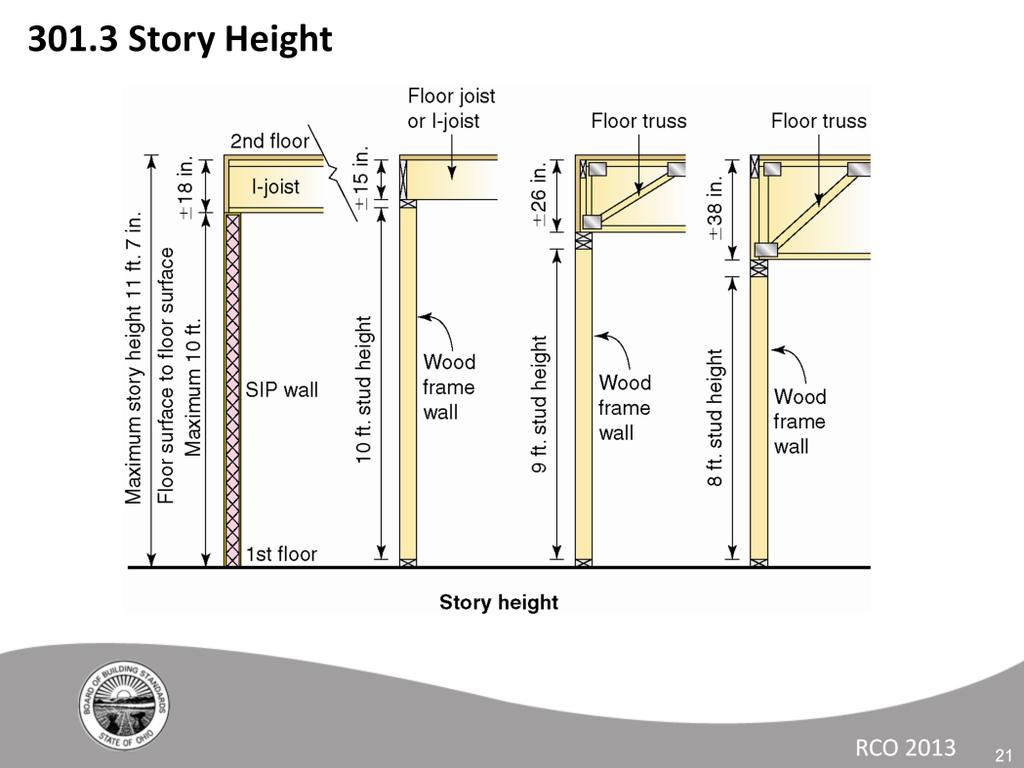 Of the examples, please note that the total story height does not