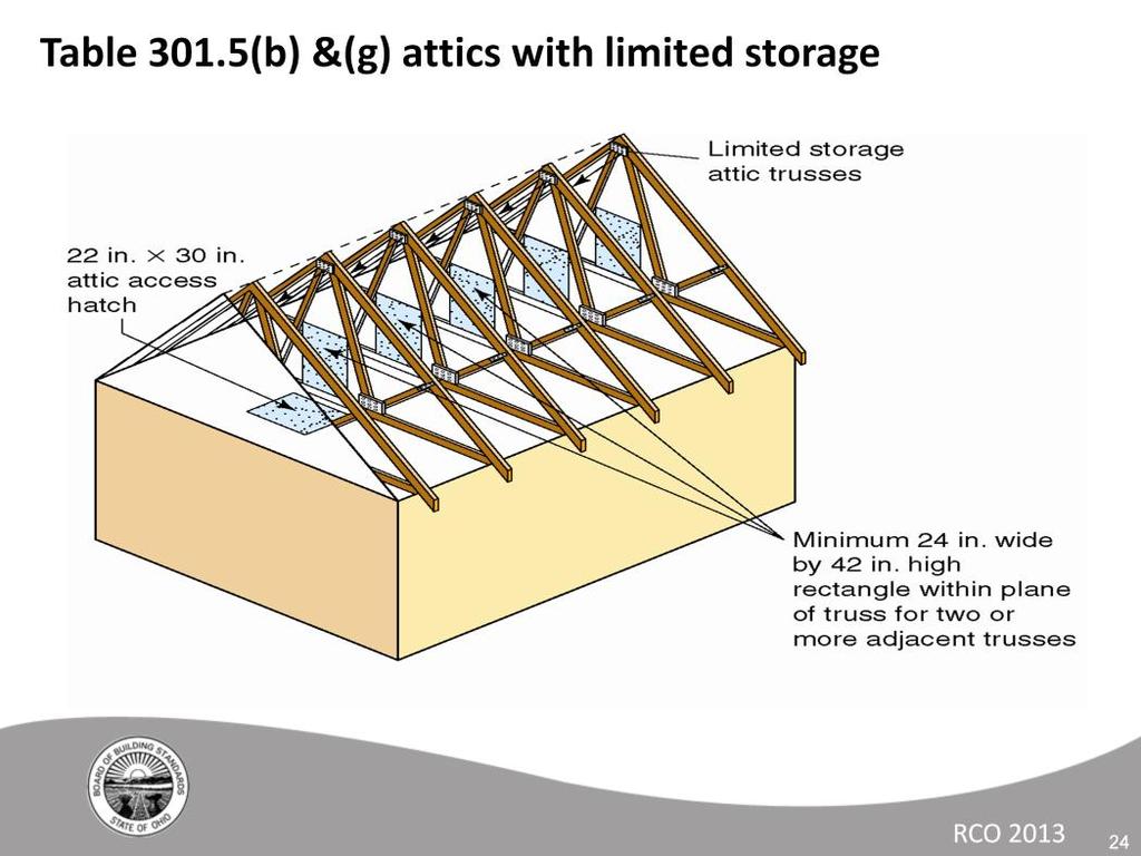 Limited storage in attics depends upon