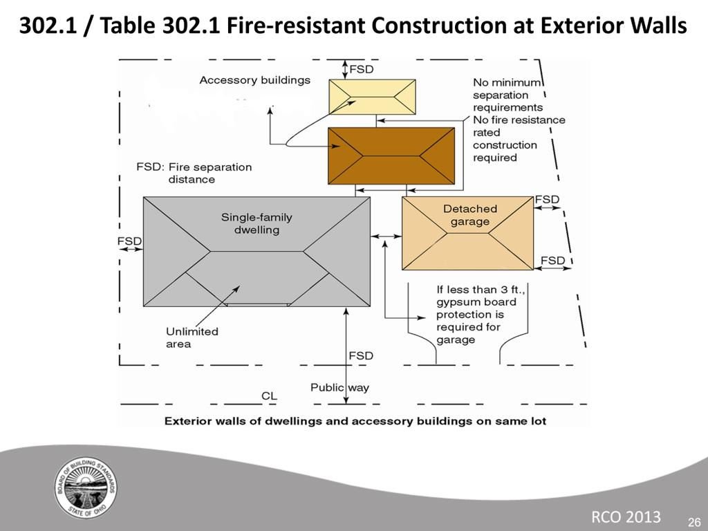 Of special note for fire resistive construction is that minimum fire separation distance requirements no longer apply to buildings on the same lot.
