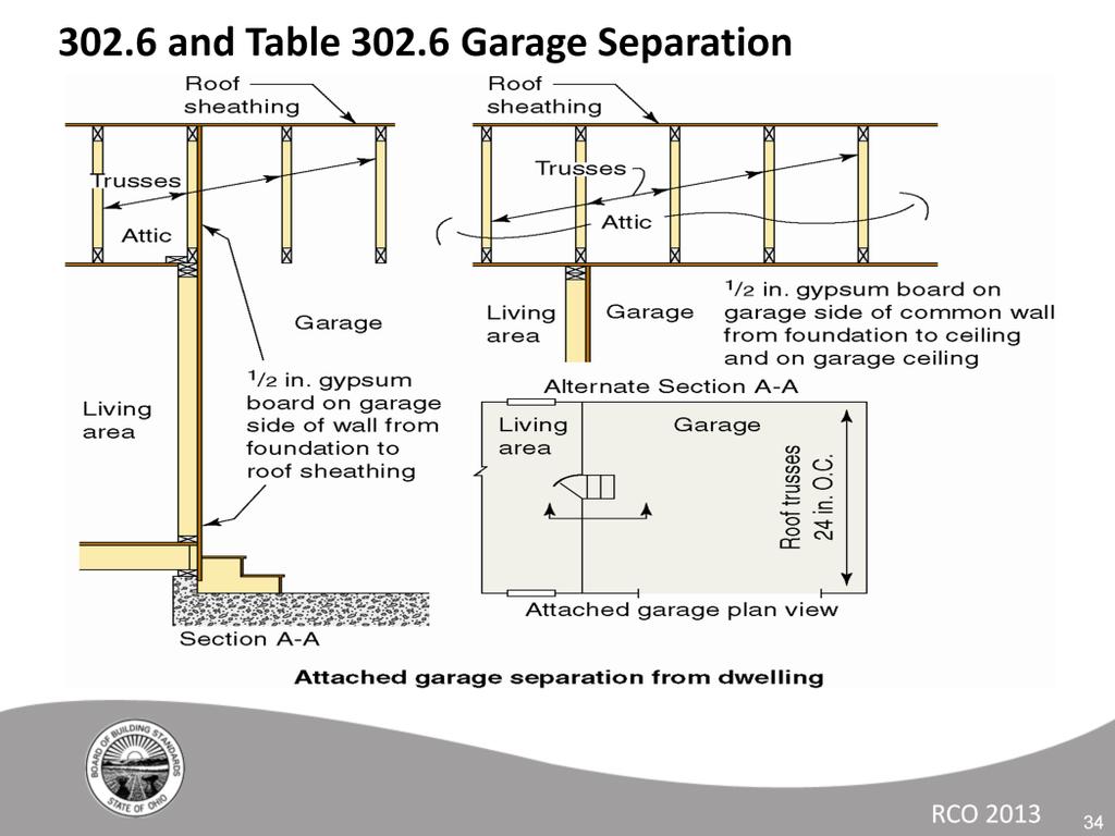 The dwelling to garage separation provisions have been relocated to section 302.