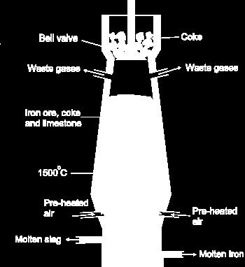 Wars and the invention of electricity led to the large scale extraction of more reactive metals. The Blast Furnace Iron is produced from iron ore in The Blast Furnace as shown in the diagram below.