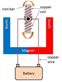 2. Erma built the simple motor shown below with a battery, a permanent magnet, a copper coil of wire, and an iron bar. When the motor is turned on, the iron bar and coil spin in a circle.