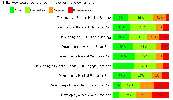 MAPS Survey Identifies Gaps and Opportunities 26% have no experience developing a phase 3b/4 clinical trial