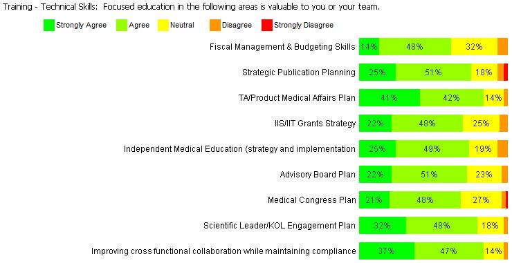 MAPS Survey Identifies Needs for Education Biggest needs are: TA/product Medical Affairs Planning