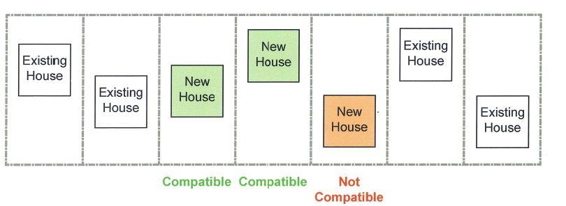 In neighborhood where existing homes have consistent setbacks, new construction should match the siting of adjacent homes. Figure 12b.