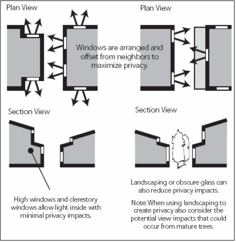 July 2015 Figure 35. Design options for reducing privacy impacts J. Landscaping Residential landscaping should include the following: 1.